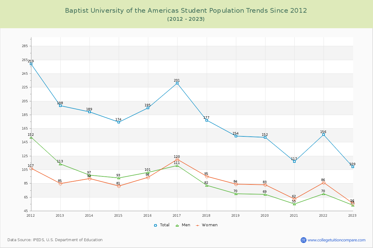 Baptist University of the Americas Enrollment Trends Chart