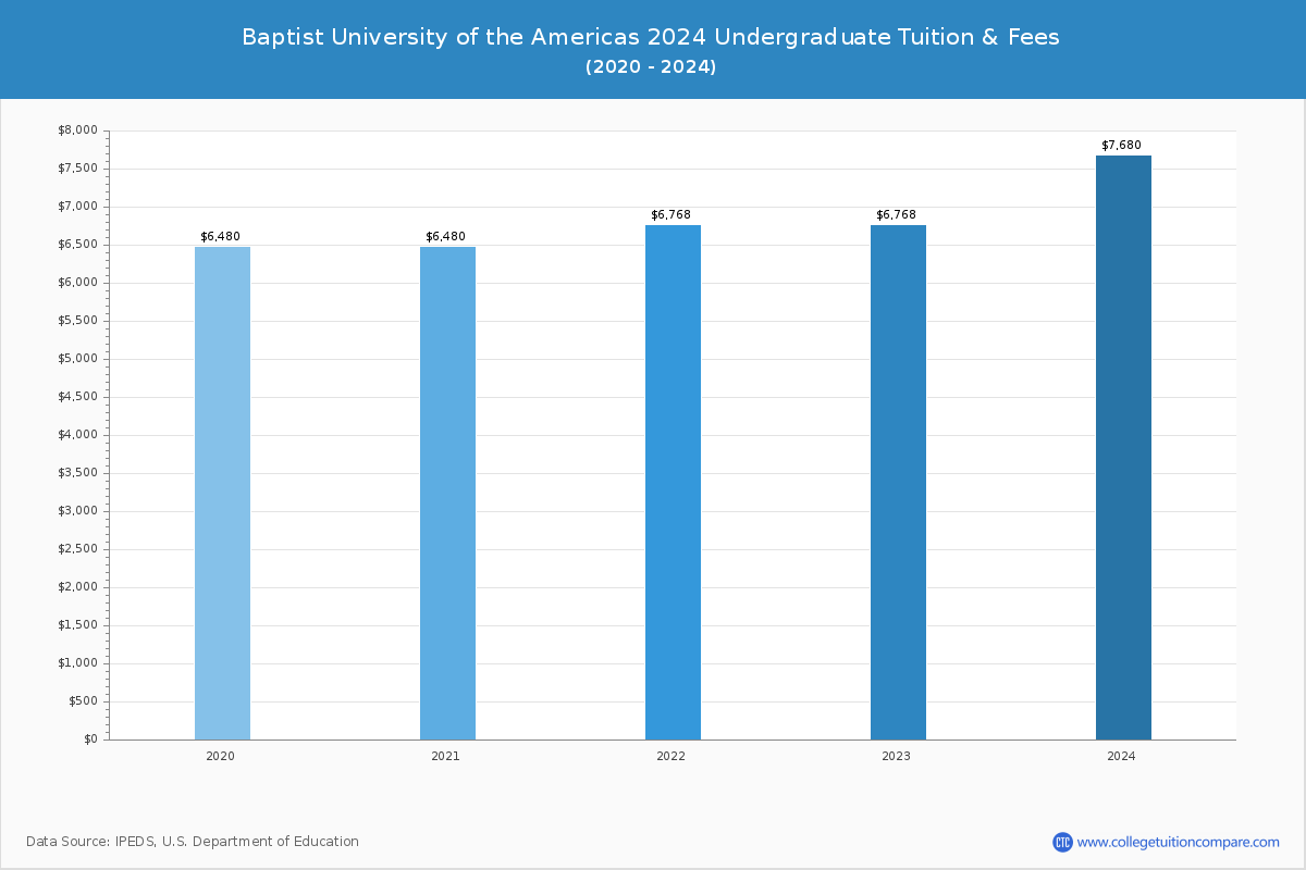 Baptist University of the Americas - Undergraduate Tuition Chart