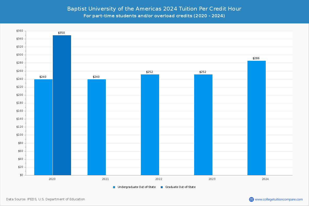 Baptist University of the Americas - Tuition per Credit Hour