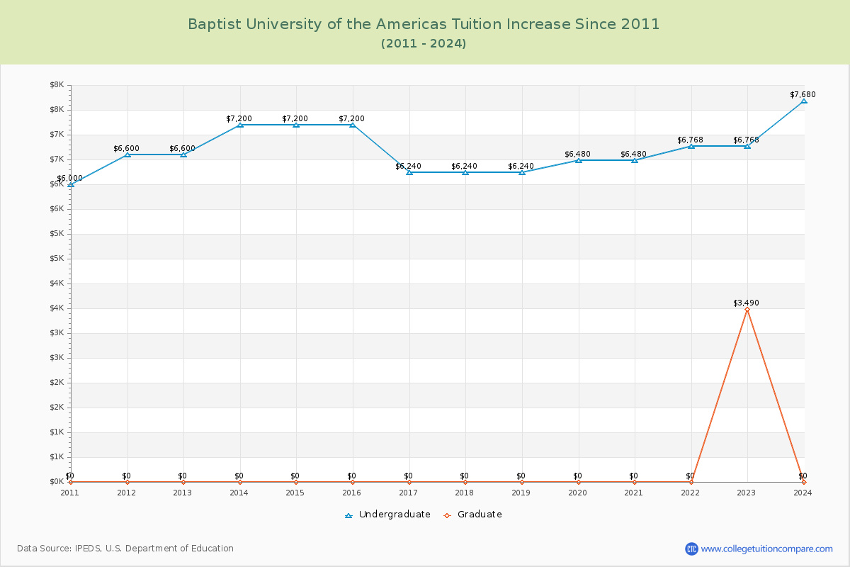 Baptist University of the Americas Tuition & Fees Changes Chart