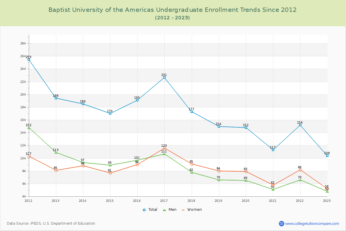 Baptist University of the Americas Undergraduate Enrollment Trends Chart