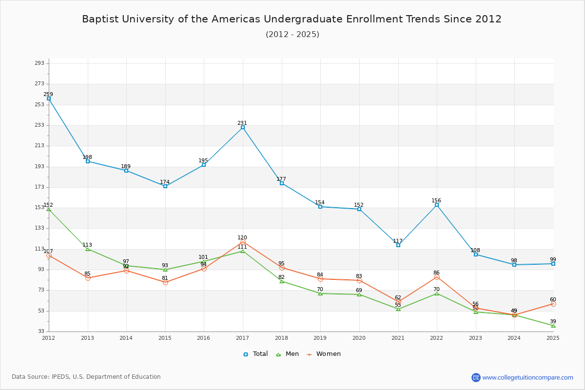 Baptist University of the Americas Undergraduate Enrollment Trends Chart