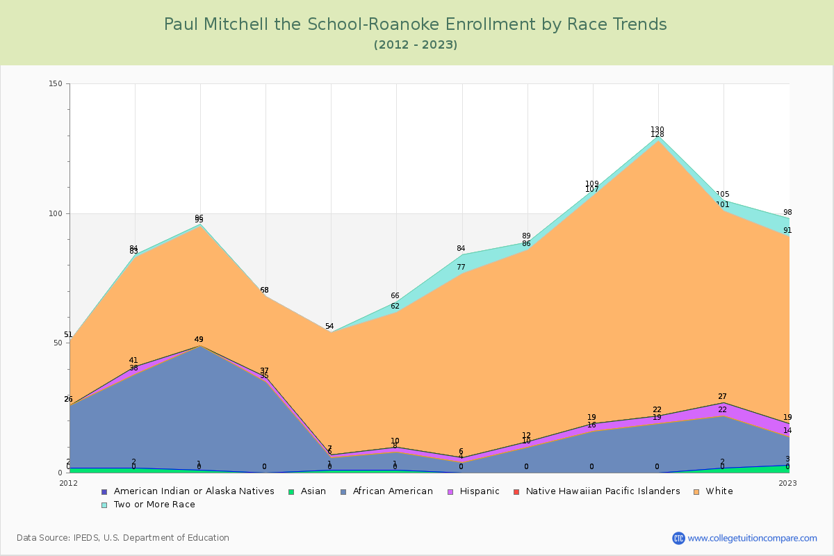 Paul Mitchell the School-Roanoke Enrollment by Race Trends Chart