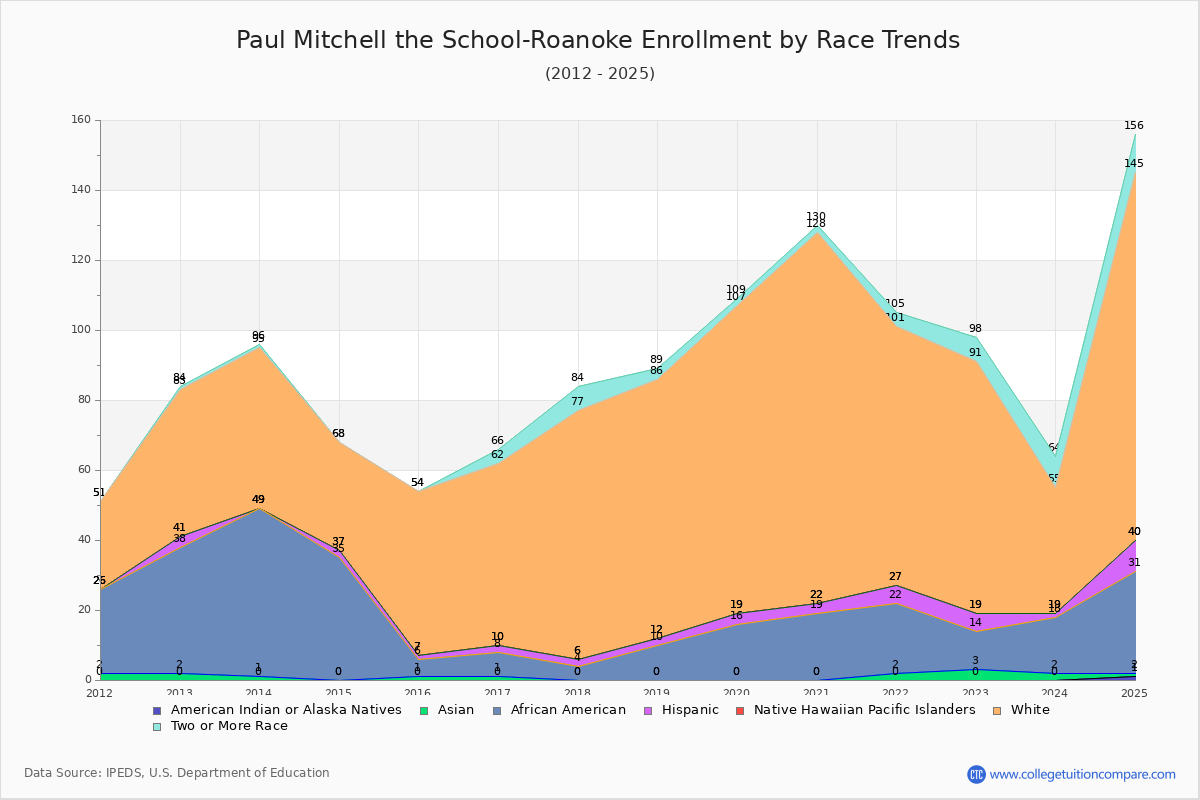 Paul Mitchell the School-Roanoke Enrollment by Race Trends Chart