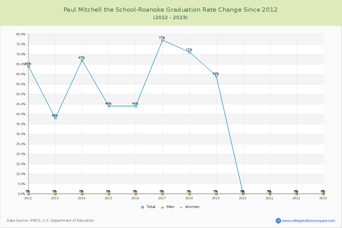 Paul Mitchell the School-Roanoke Graduation Rate Changes Chart