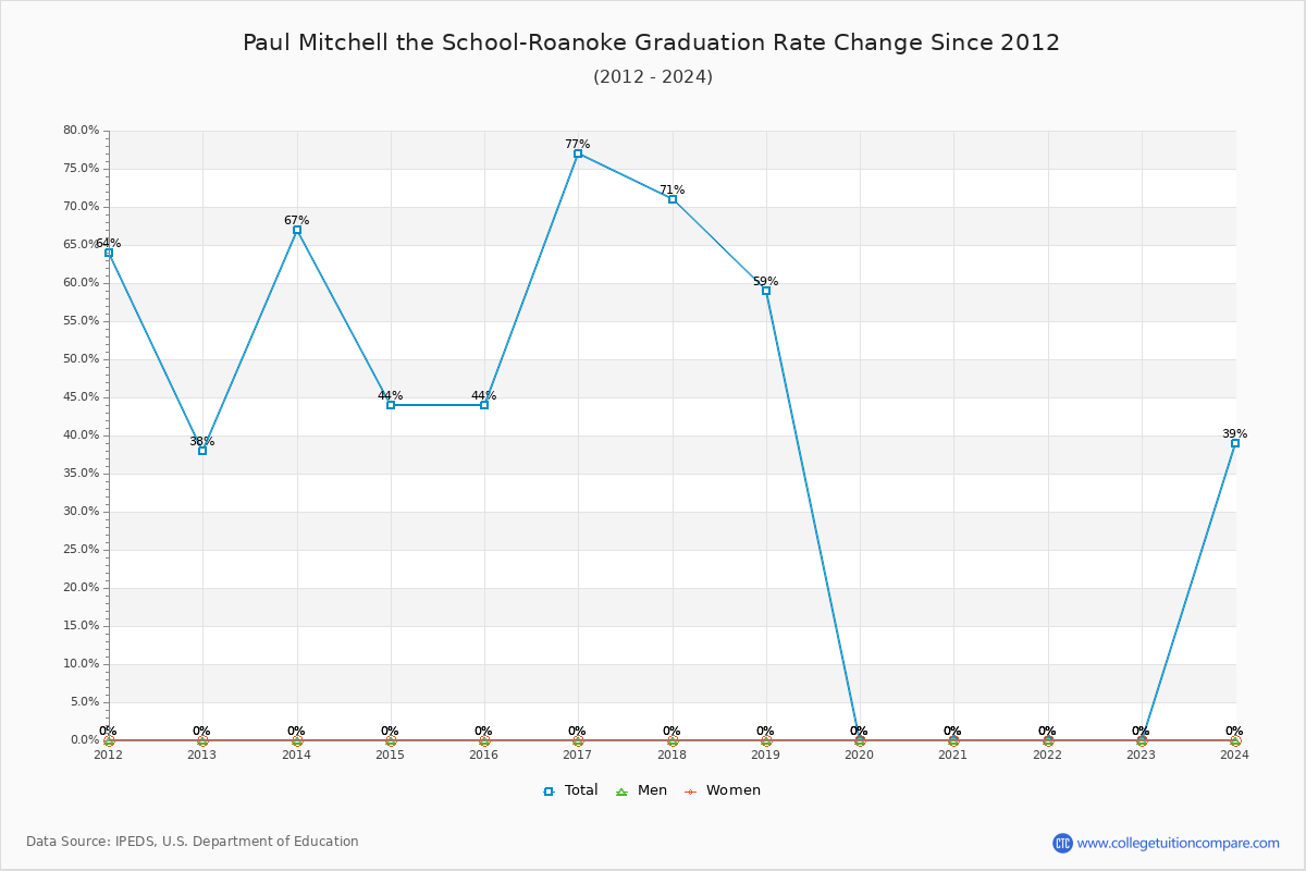 Paul Mitchell the School-Roanoke Graduation Rate Changes Chart