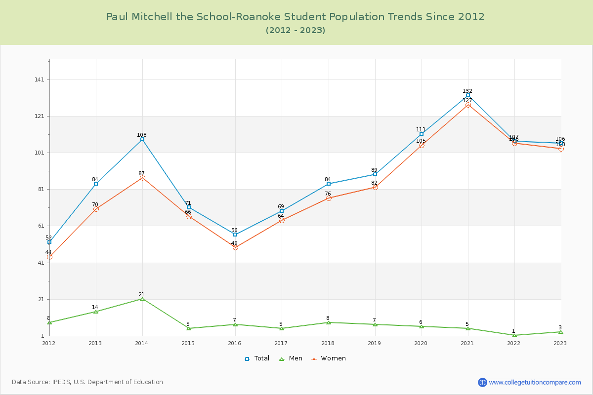 Paul Mitchell the School-Roanoke Enrollment Trends Chart