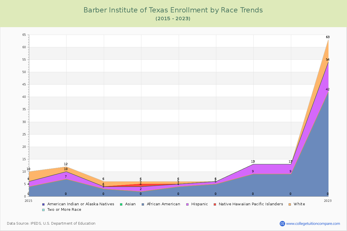 Barber Institute of Texas Enrollment by Race Trends Chart