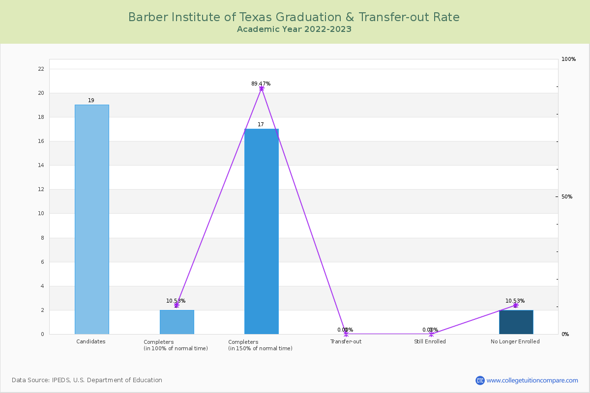 Barber Institute of Texas graduate rate