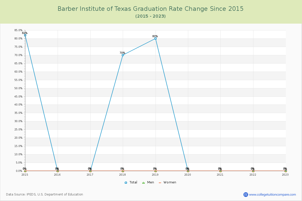 Barber Institute of Texas Graduation Rate Changes Chart