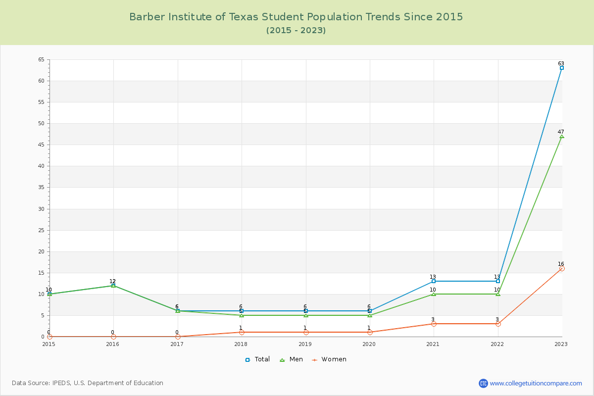 Barber Institute of Texas Enrollment Trends Chart