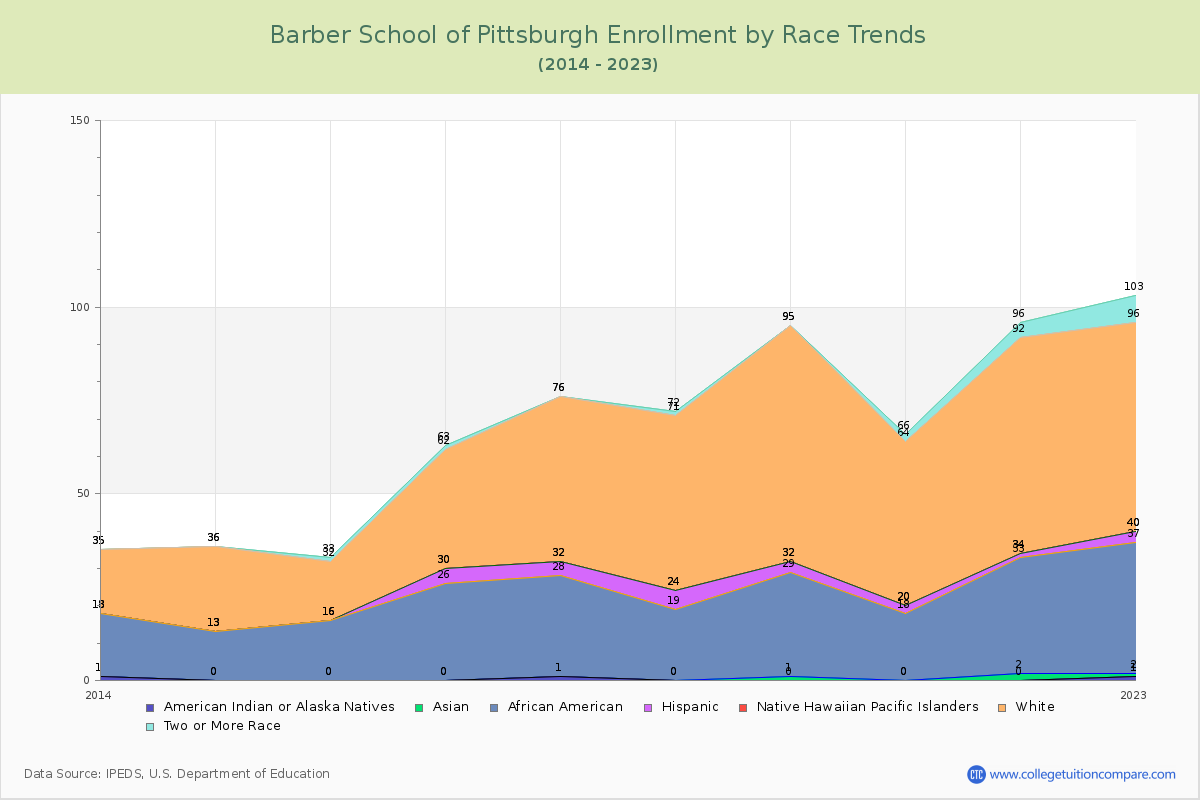 Barber School of Pittsburgh Enrollment by Race Trends Chart