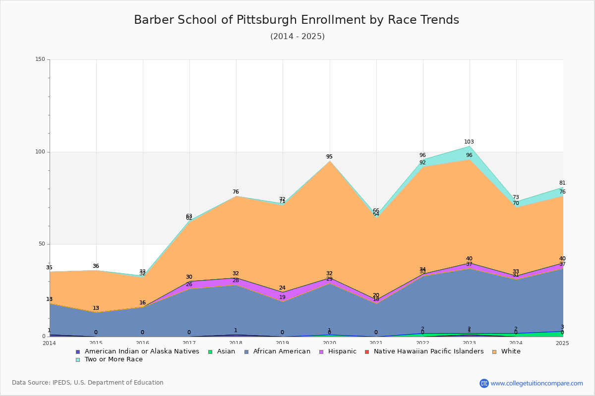 Barber School of Pittsburgh Enrollment by Race Trends Chart