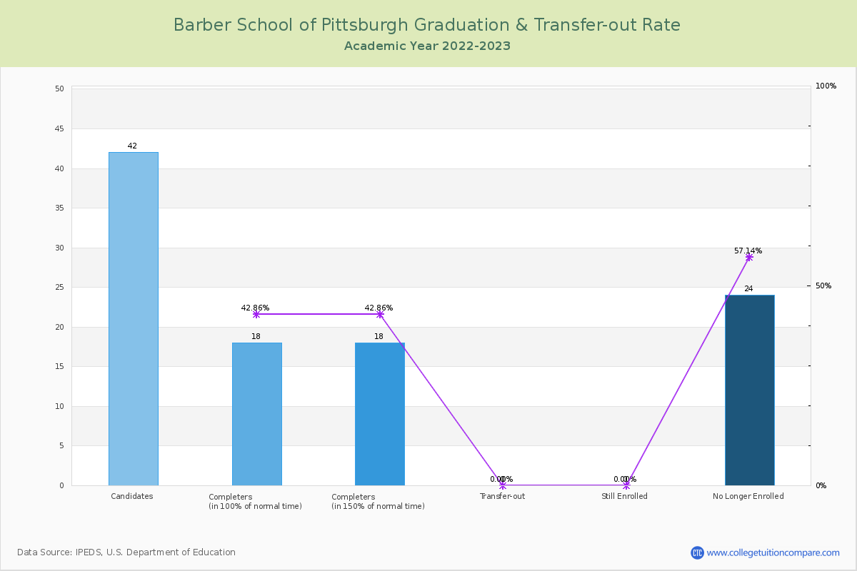 Barber School of Pittsburgh graduate rate