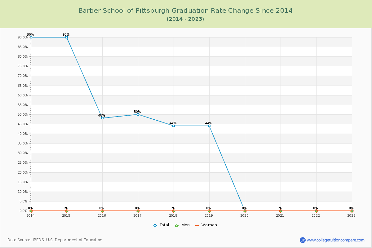 Barber School of Pittsburgh Graduation Rate Changes Chart