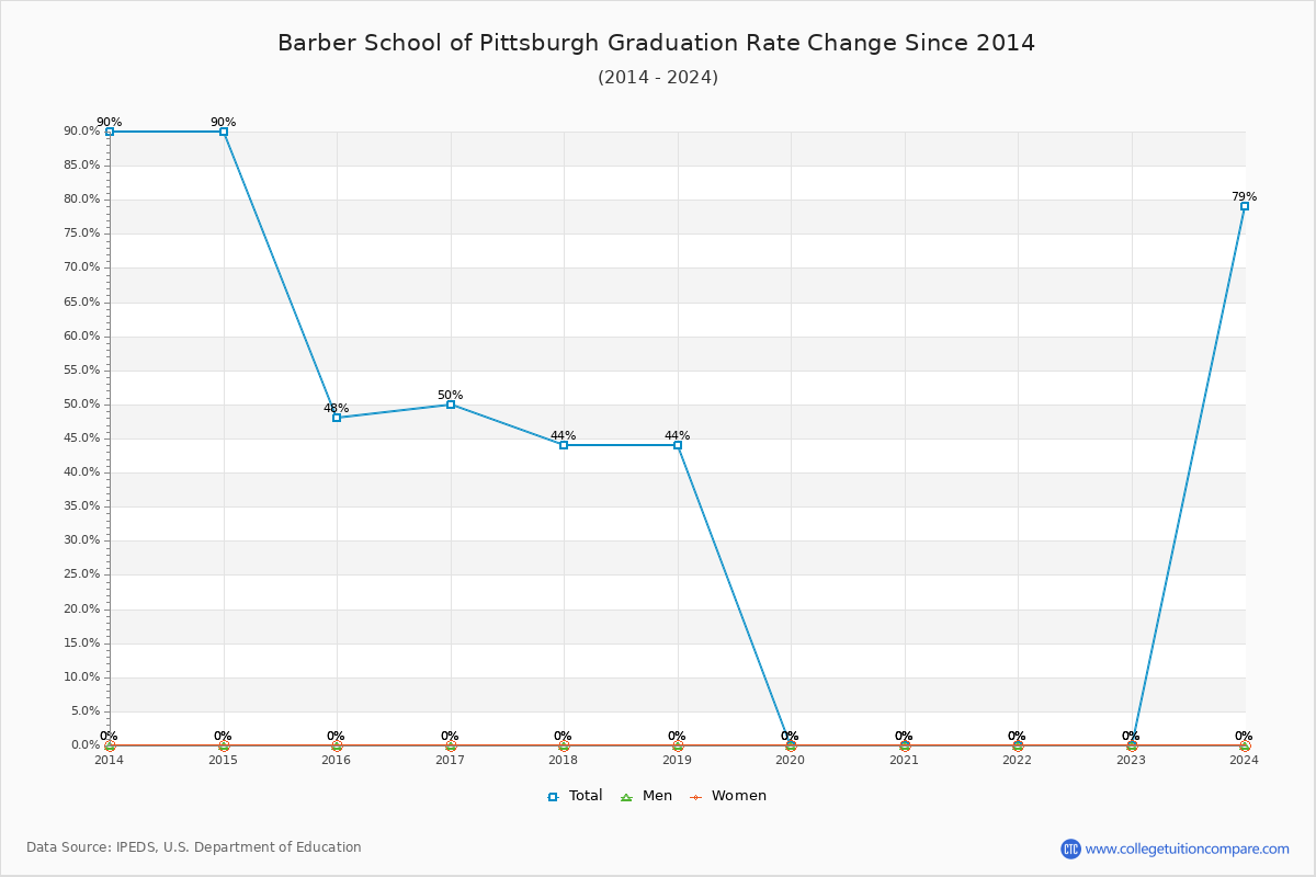 Barber School of Pittsburgh Graduation Rate Changes Chart