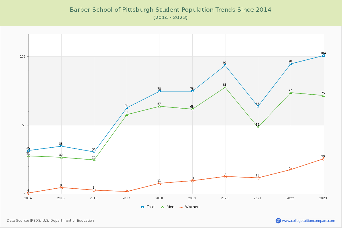 Barber School of Pittsburgh Enrollment Trends Chart