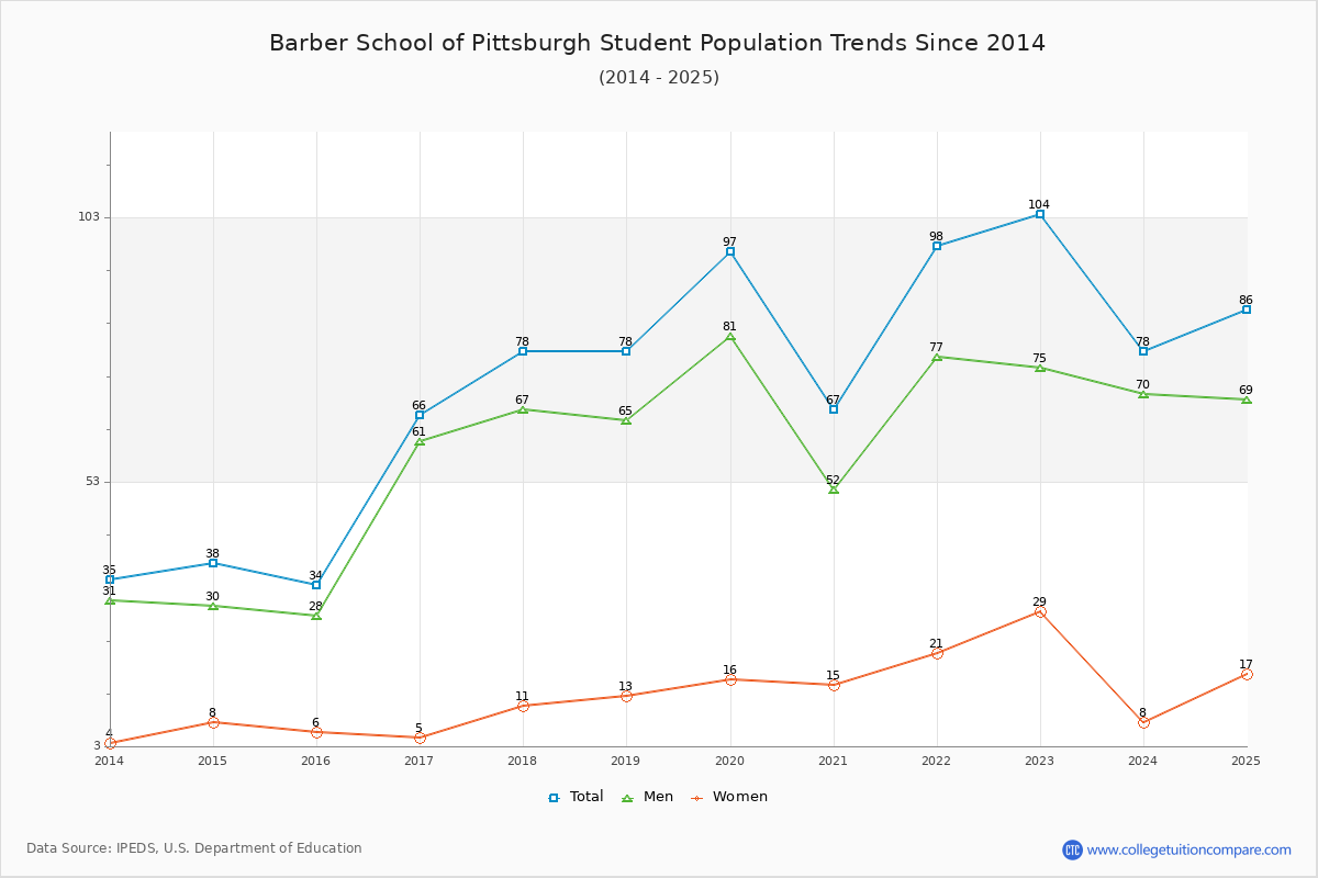 Barber School of Pittsburgh Enrollment Trends Chart