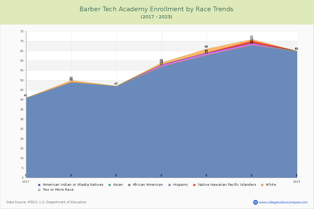 Barber Tech Academy Enrollment by Race Trends Chart