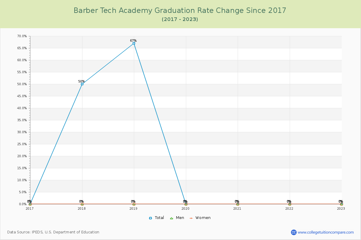 Barber Tech Academy Graduation Rate Changes Chart
