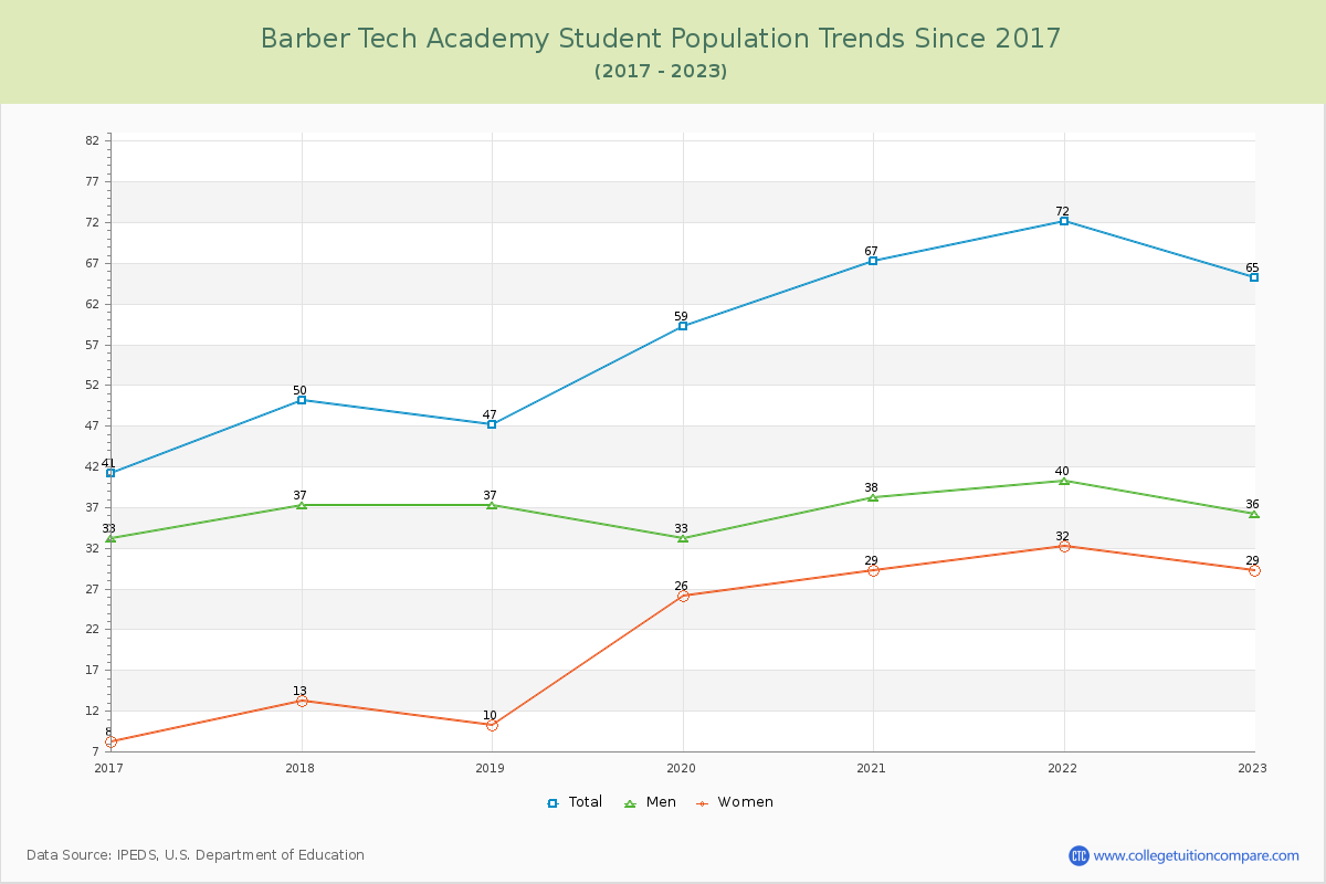 Barber Tech Academy Enrollment Trends Chart