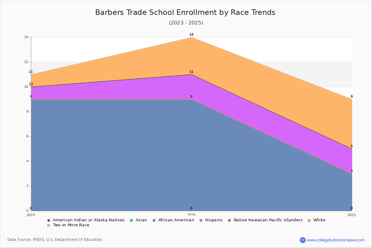 Barbers Trade School Enrollment by Race Trends Chart