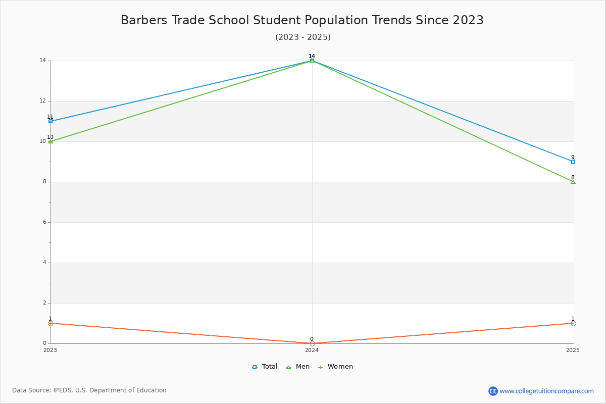 Barbers Trade School Enrollment Trends Chart