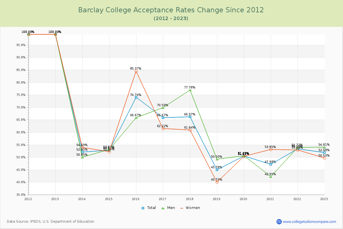 Barclay College Acceptance Rate Changes Chart