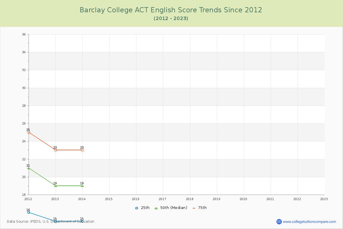 Barclay College ACT English Trends Chart
