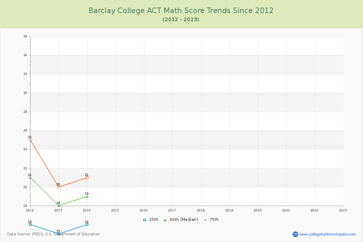 Barclay College ACT Math Score Trends Chart