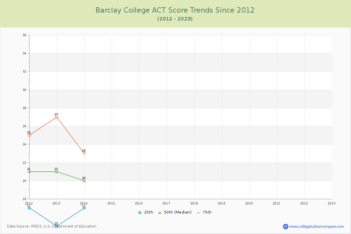 Barclay College ACT Score Trends Chart
