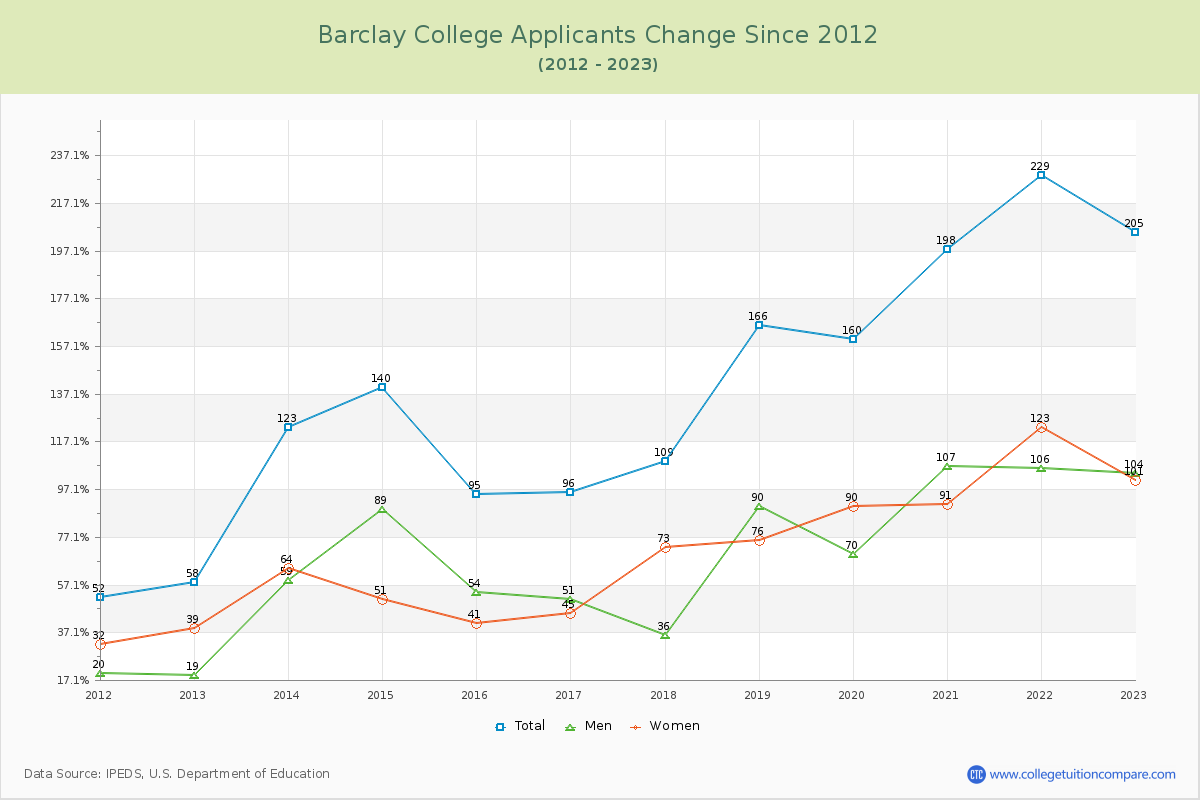 Barclay College Number of Applicants Changes Chart