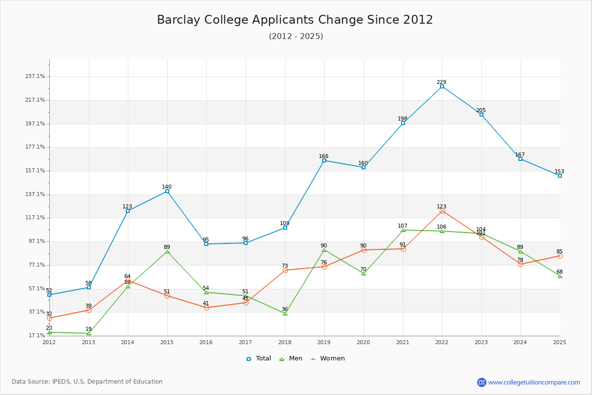 Barclay College - 10 Year Applicants, Admissions, and Enrollment Trends Chart