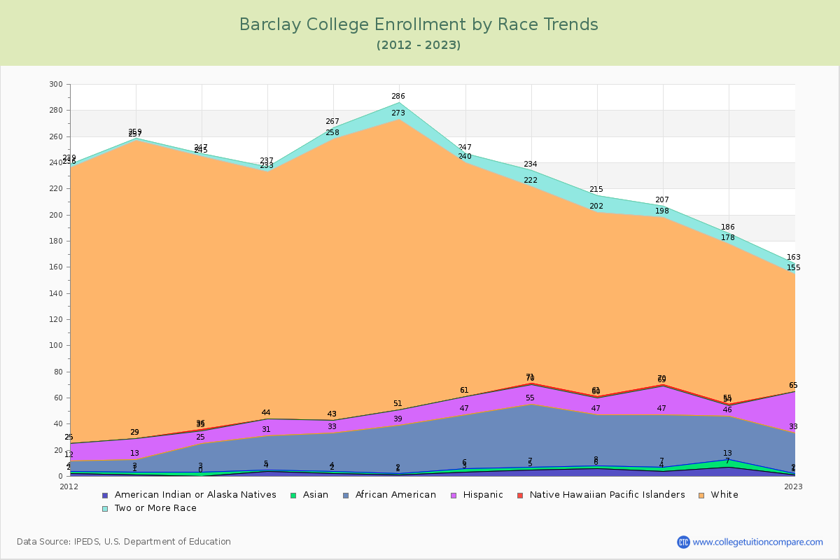 Barclay College Enrollment by Race Trends Chart