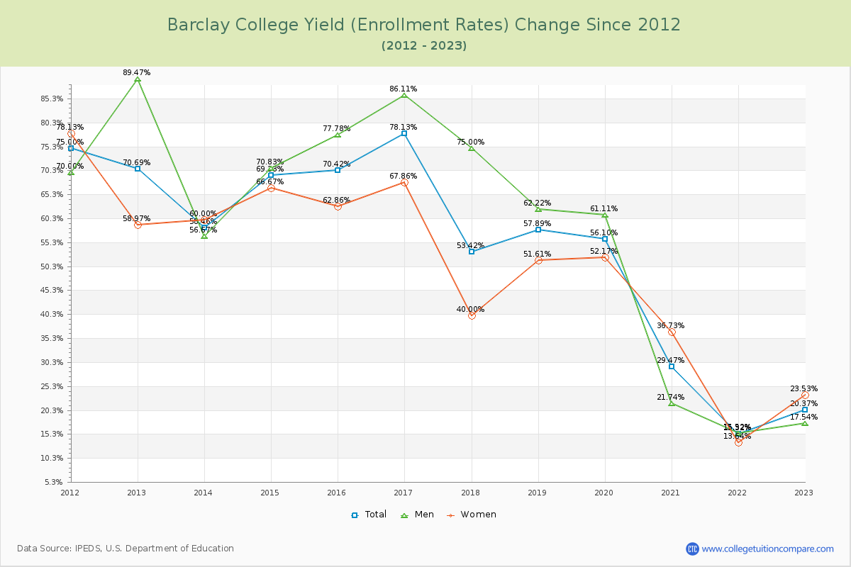 Barclay College Yield (Enrollment Rate) Changes Chart