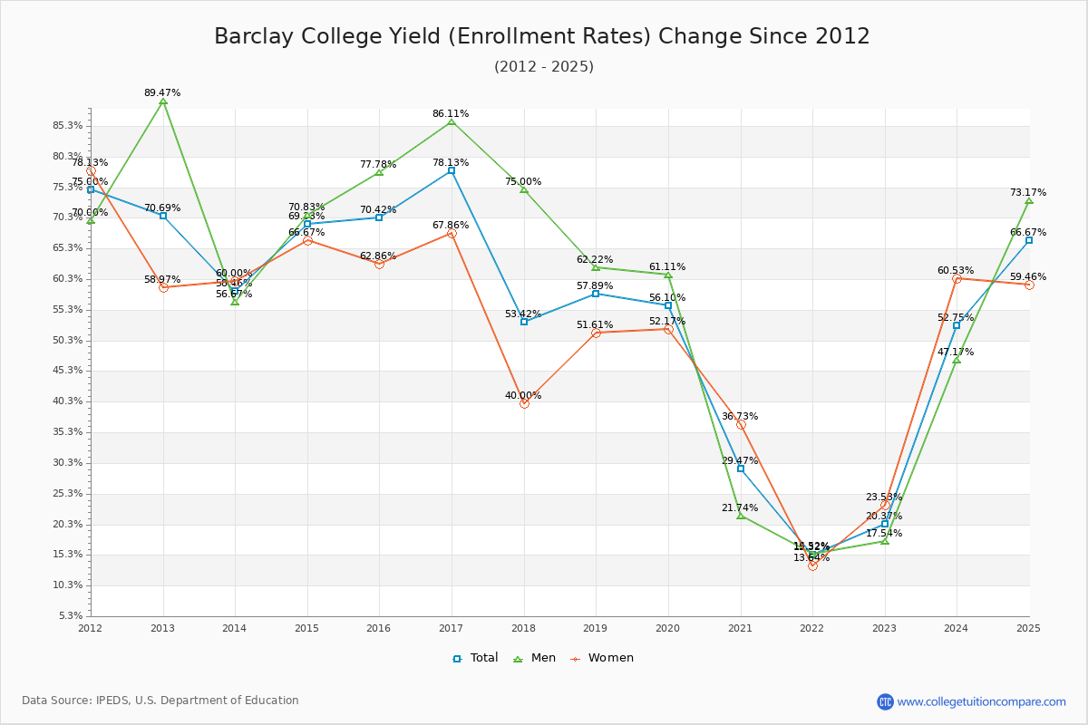Barclay College enrollment rate trends chart showing historical yield changes from 2015 to 2025