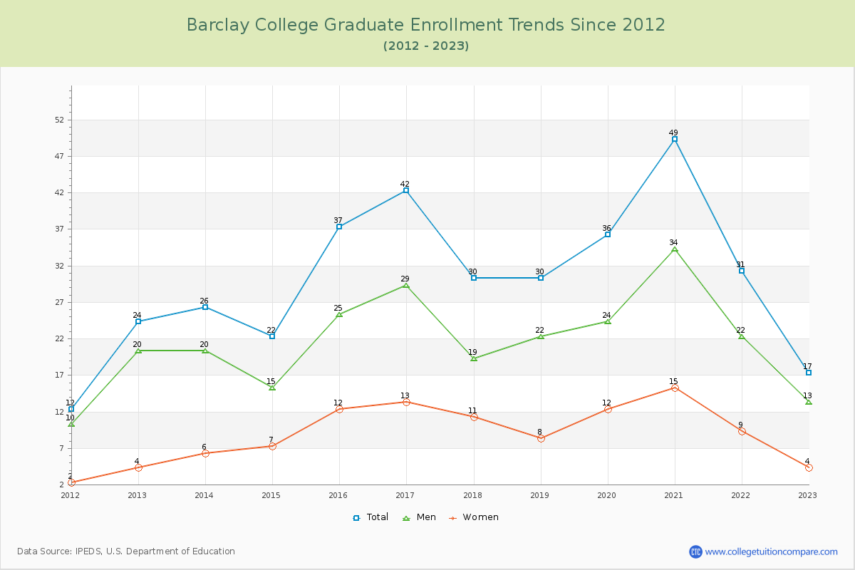 Barclay College Graduate Enrollment Trends Chart