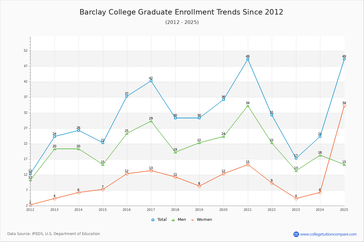Barclay College Graduate Enrollment Trends Chart