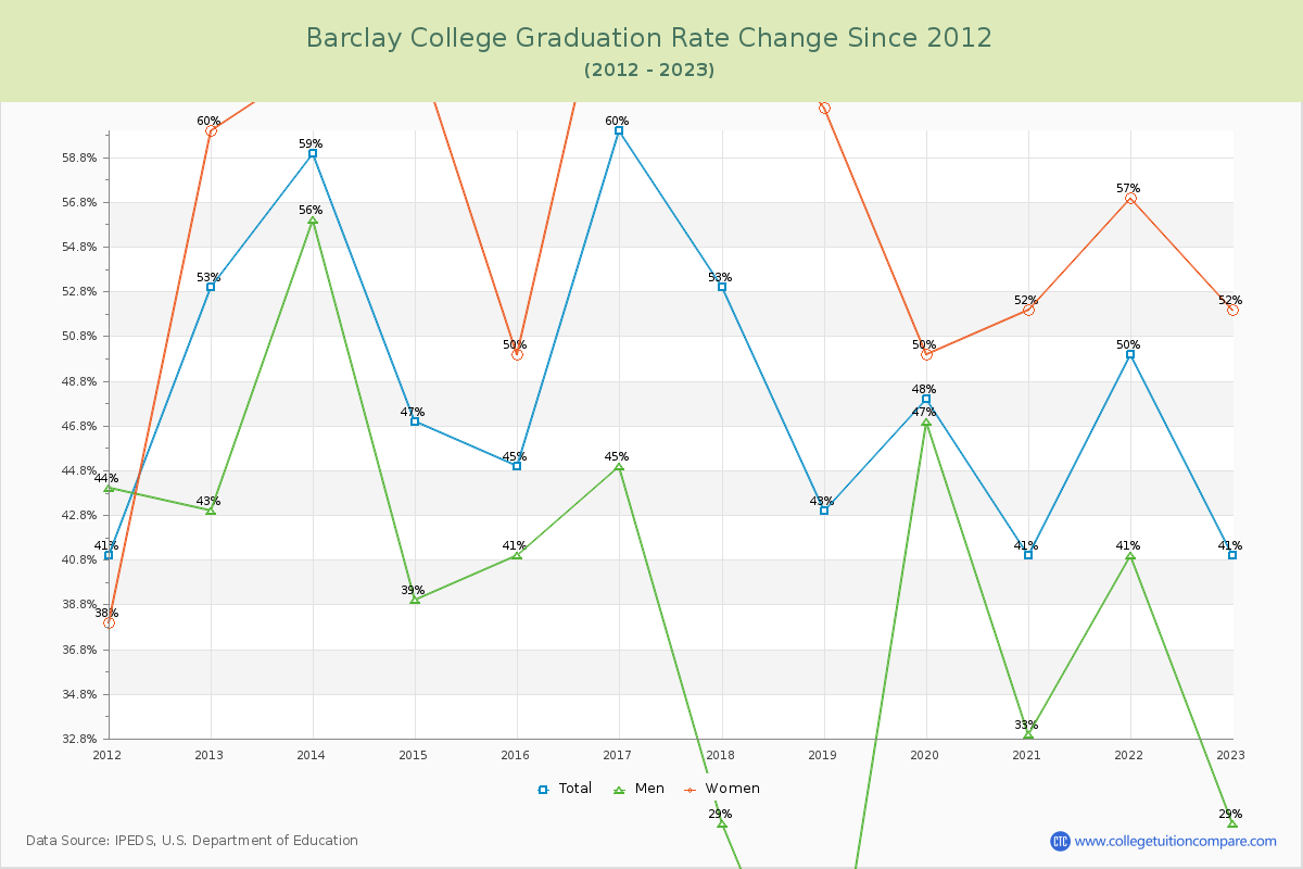 Barclay College Graduation Rate Changes Chart