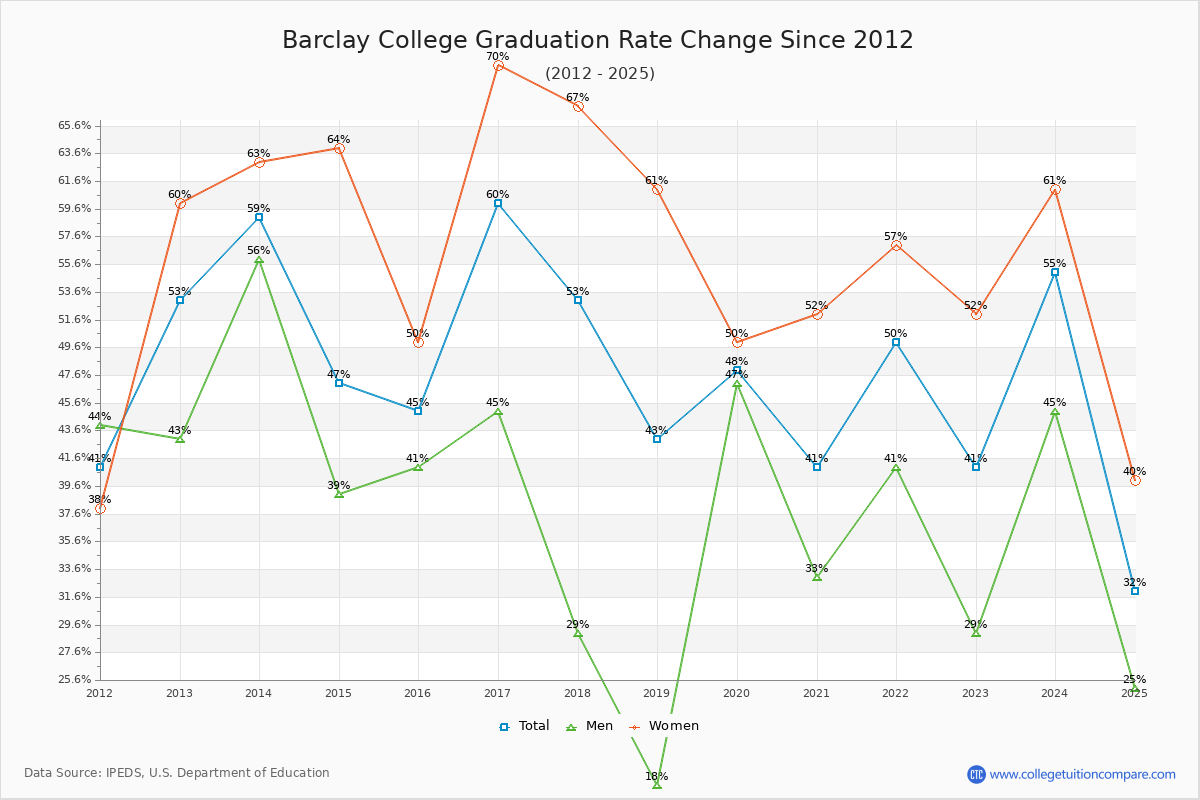 Barclay College Graduation Rate Changes Chart