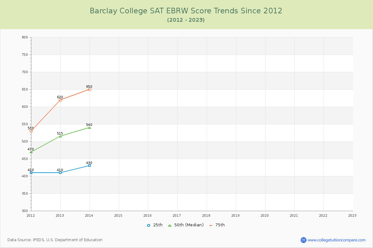 Barclay College SAT EBRW (Evidence-Based Reading and Writing) Trends Chart