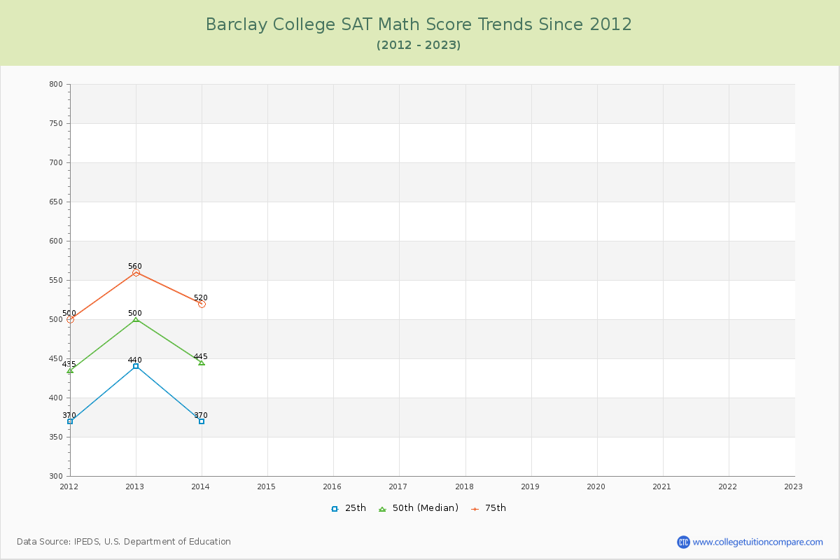 Barclay College SAT Math Score Trends Chart