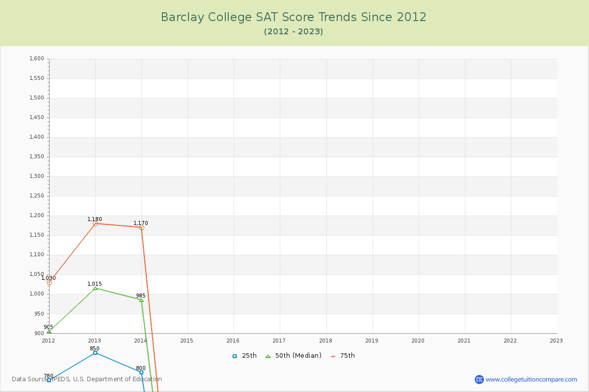 Barclay College SAT Score Trends Chart