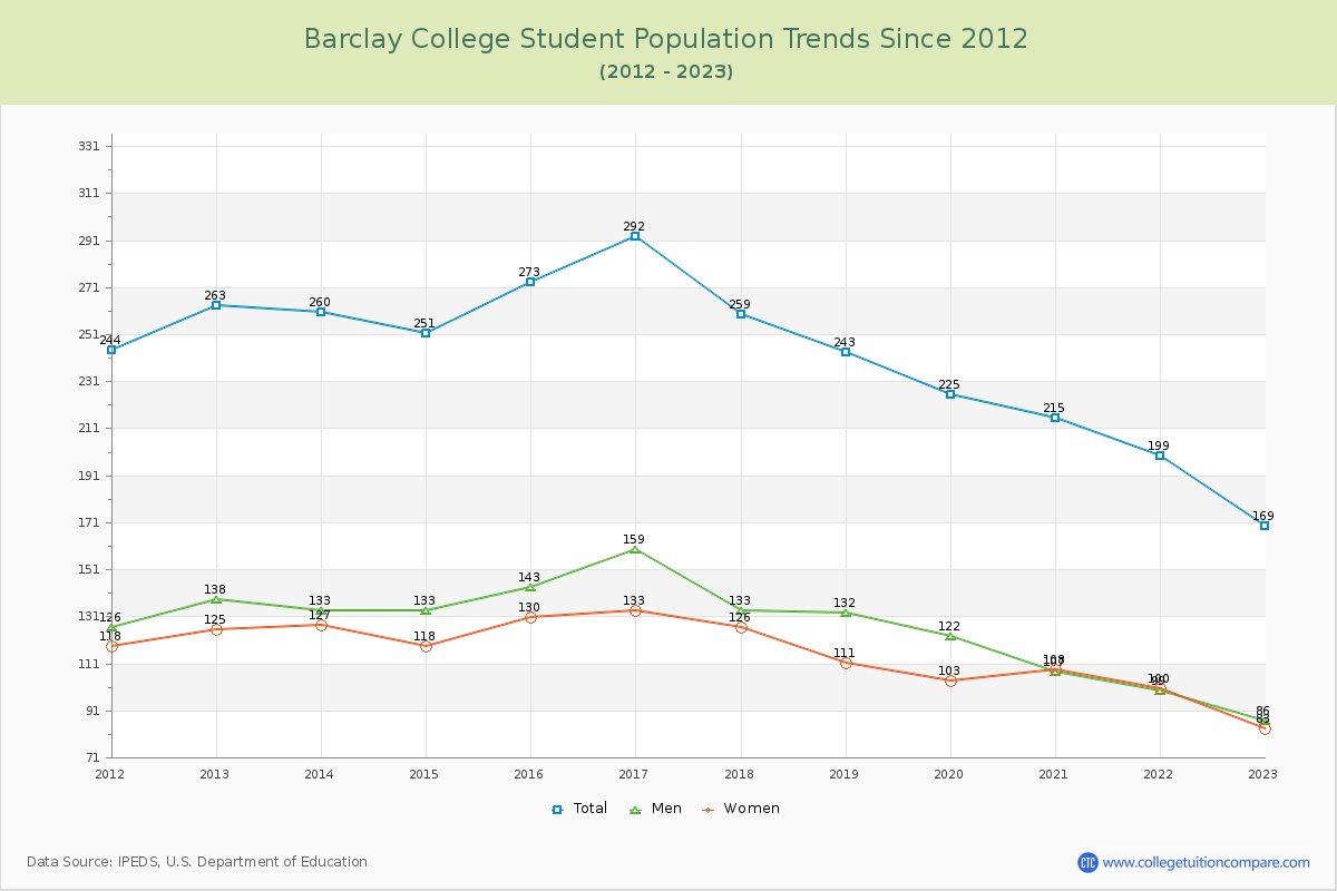Barclay College Enrollment Trends Chart