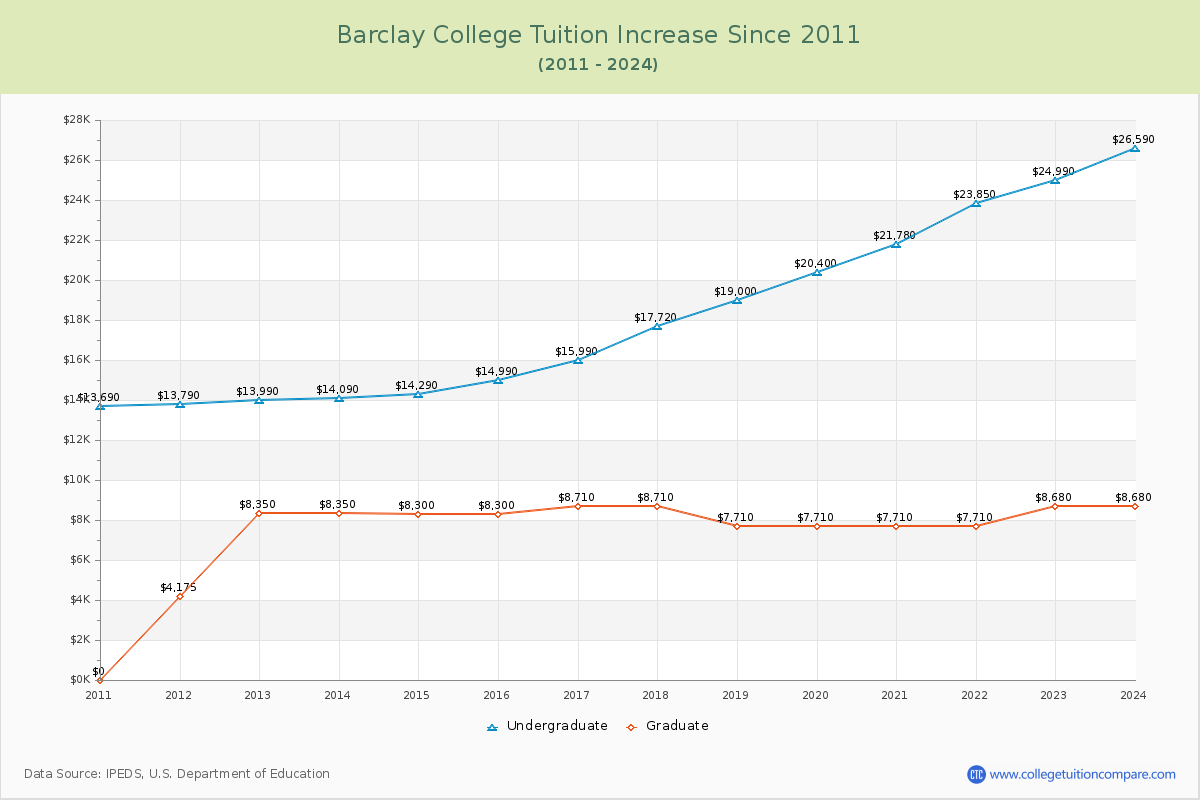 Barclay College Tuition & Fees Changes Chart