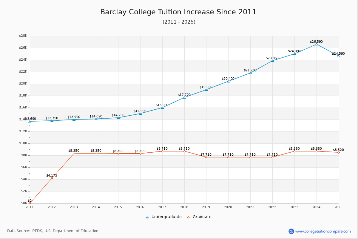 Barclay College Tuition & Fees Changes Chart