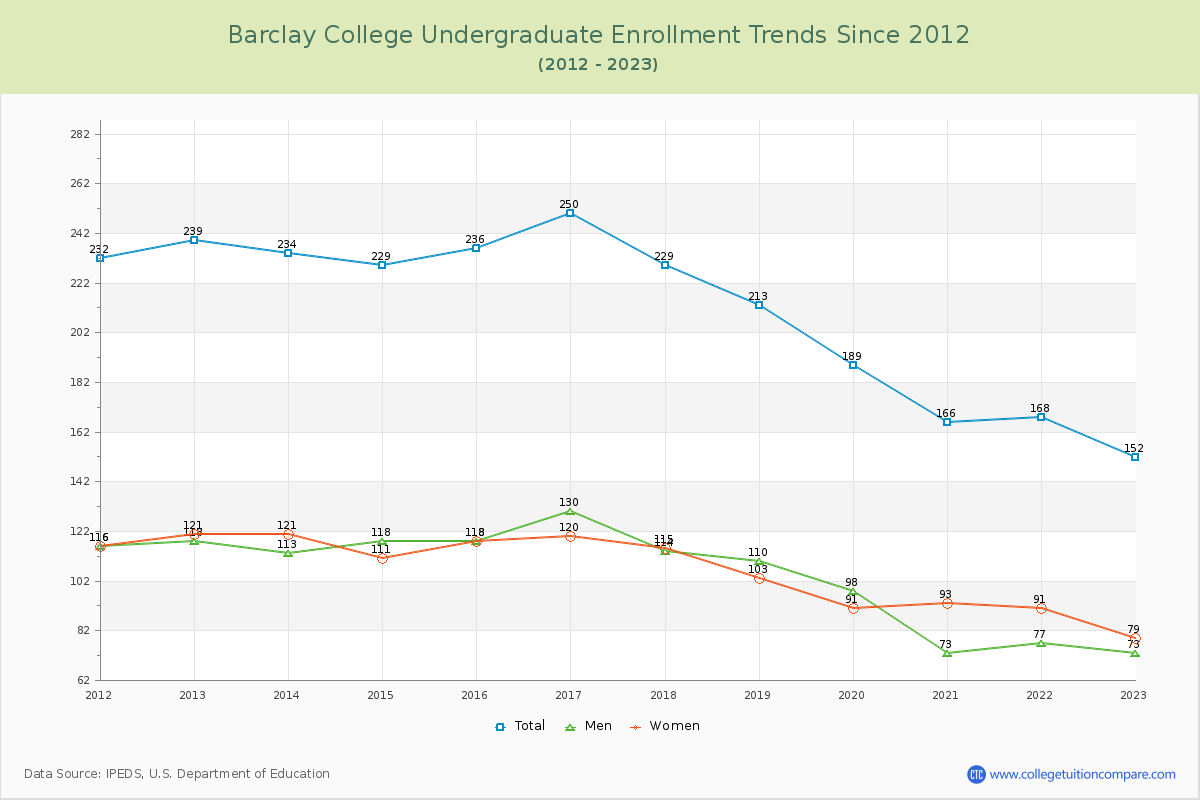 Barclay College Undergraduate Enrollment Trends Chart