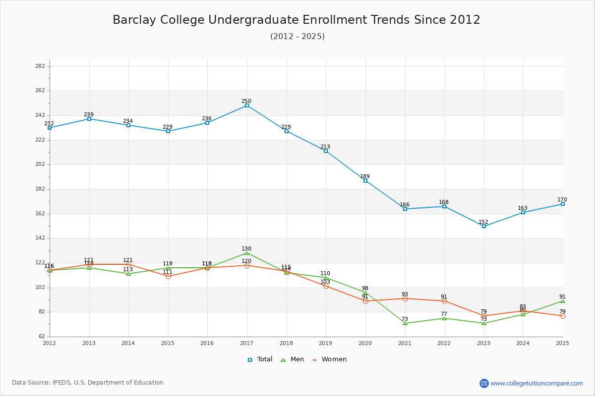 Barclay College Undergraduate Enrollment Trends Chart