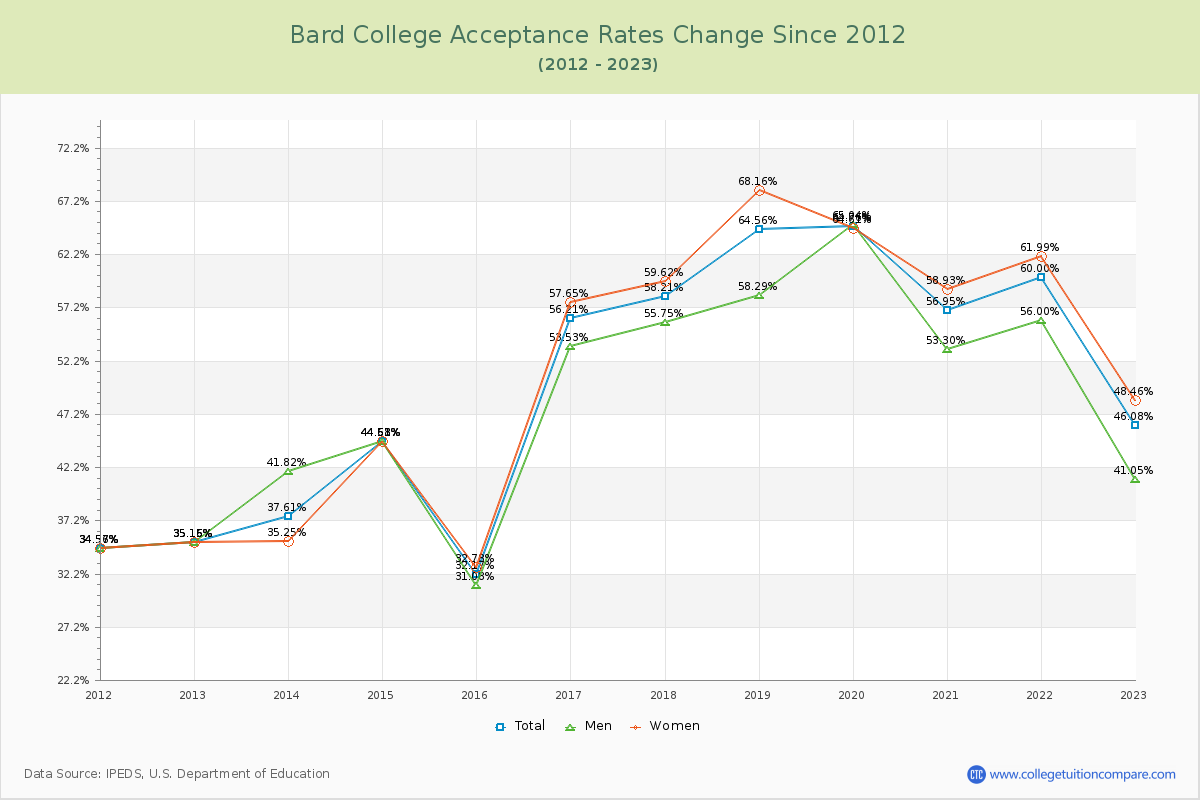 Bard College Acceptance Rate Changes Chart