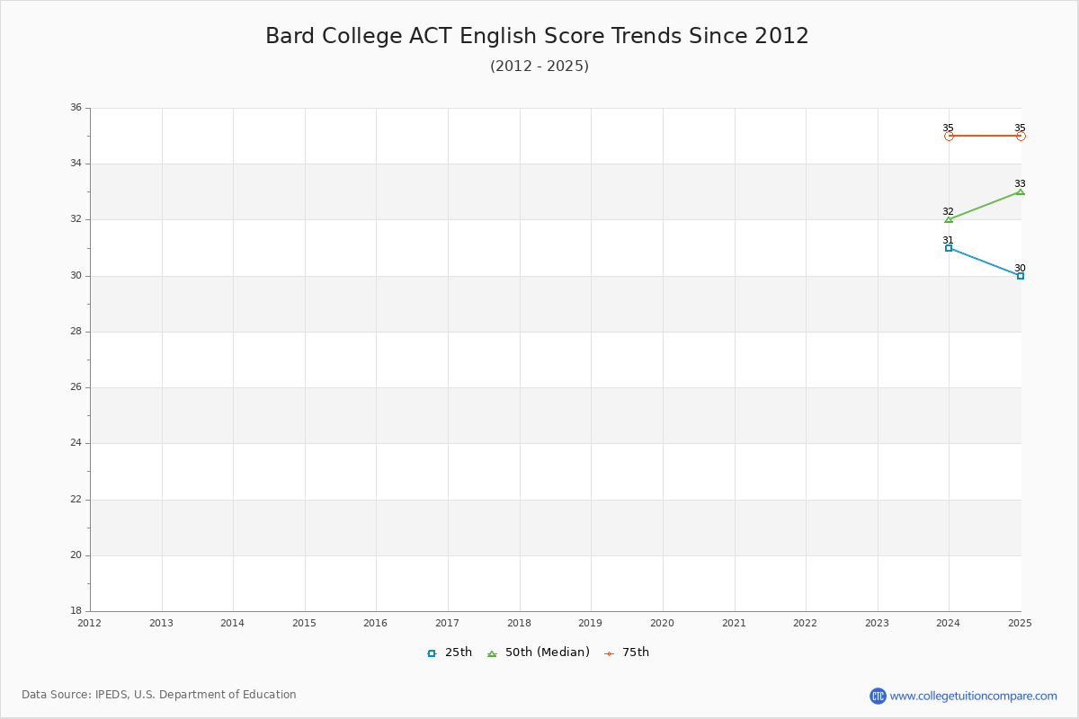Bard College ACT English Trends Chart